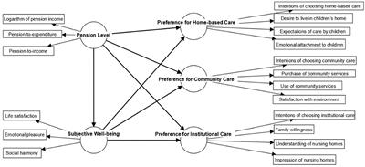 Pension level, subjective wellbeing, and preference of care model among elderly people: An empirical study based on structural equation modeling